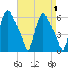 Penrose Avenue Bridge tide chart for Friday, September 1, 2023