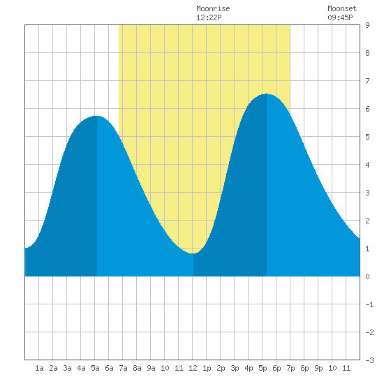 Penrose Avenue Bridge tide chart for Wednesday, September 20, 2023