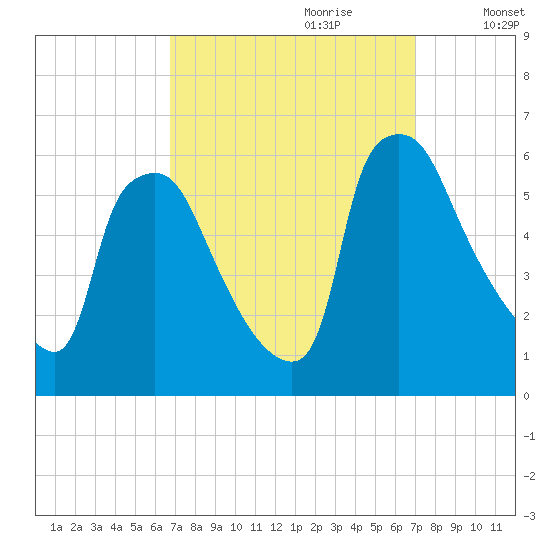 Penrose Avenue Bridge tide chart for Thursday, September 21, 2023