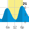 Penrose Avenue Bridge tide chart for Thursday, September 21, 2023