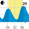 Penrose Avenue Bridge tide chart for Friday, September 22, 2023