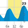 Penrose Avenue Bridge tide chart for Saturday, September 23, 2023