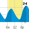Penrose Avenue Bridge tide chart for Sunday, September 24, 2023