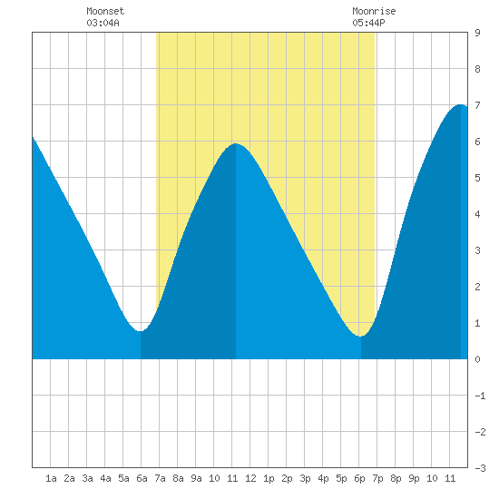 Penrose Avenue Bridge tide chart for Tuesday, September 26, 2023