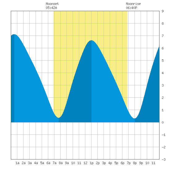 Penrose Avenue Bridge tide chart for Thursday, September 28, 2023