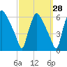 Penrose Avenue Bridge tide chart for Thursday, September 28, 2023