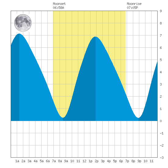 Penrose Avenue Bridge tide chart for Friday, September 29, 2023