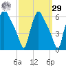 Penrose Avenue Bridge tide chart for Friday, September 29, 2023