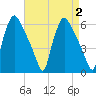 Penrose Avenue Bridge tide chart for Saturday, September 2, 2023