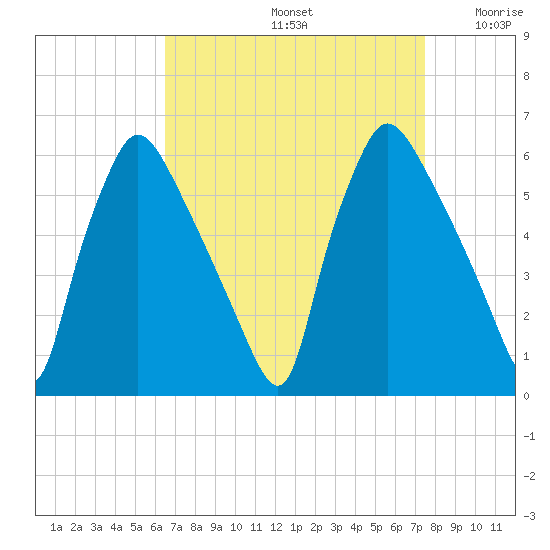 Penrose Avenue Bridge tide chart for Monday, September 4, 2023