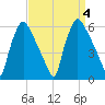 Penrose Avenue Bridge tide chart for Monday, September 4, 2023