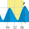 Penrose Avenue Bridge tide chart for Thursday, September 7, 2023