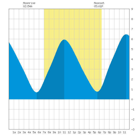 Penrose Avenue Bridge tide chart for Tuesday, October 10, 2023