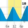 Penrose Avenue Bridge tide chart for Tuesday, October 10, 2023