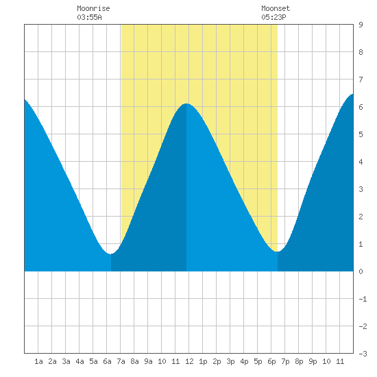 Penrose Avenue Bridge tide chart for Wednesday, October 11, 2023