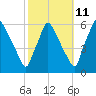 Penrose Avenue Bridge tide chart for Wednesday, October 11, 2023