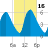 Penrose Avenue Bridge tide chart for Monday, October 16, 2023