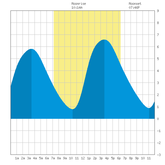 Penrose Avenue Bridge tide chart for Tuesday, October 17, 2023