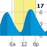 Penrose Avenue Bridge tide chart for Tuesday, October 17, 2023