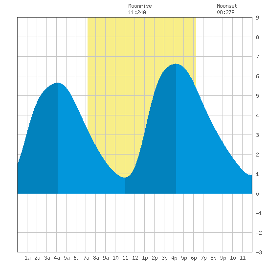 Penrose Avenue Bridge tide chart for Wednesday, October 18, 2023