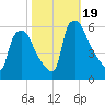 Penrose Avenue Bridge tide chart for Thursday, October 19, 2023