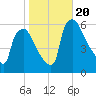 Penrose Avenue Bridge tide chart for Friday, October 20, 2023