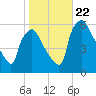 Penrose Avenue Bridge tide chart for Sunday, October 22, 2023