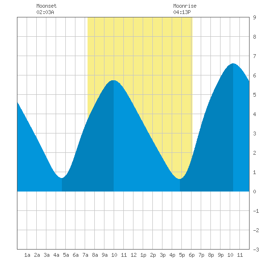 Penrose Avenue Bridge tide chart for Tuesday, October 24, 2023