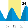 Penrose Avenue Bridge tide chart for Tuesday, October 24, 2023