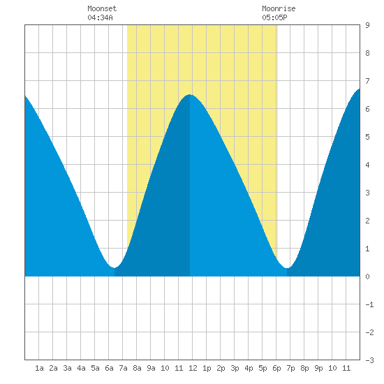 Penrose Avenue Bridge tide chart for Thursday, October 26, 2023