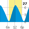 Penrose Avenue Bridge tide chart for Friday, October 27, 2023