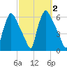 Penrose Avenue Bridge tide chart for Monday, October 2, 2023