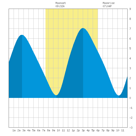 Penrose Avenue Bridge tide chart for Monday, October 30, 2023