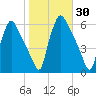 Penrose Avenue Bridge tide chart for Monday, October 30, 2023
