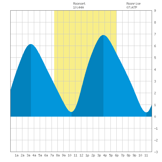 Penrose Avenue Bridge tide chart for Tuesday, October 31, 2023