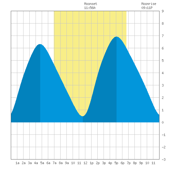 Penrose Avenue Bridge tide chart for Tuesday, October 3, 2023