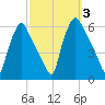 Penrose Avenue Bridge tide chart for Tuesday, October 3, 2023