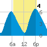 Penrose Avenue Bridge tide chart for Wednesday, October 4, 2023