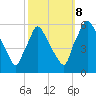 Penrose Avenue Bridge tide chart for Sunday, October 8, 2023