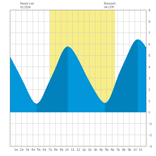 Penrose Avenue Bridge tide chart for Monday, October 9, 2023
