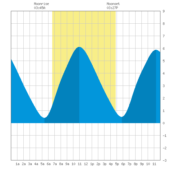 Penrose Avenue Bridge tide chart for Friday, November 10, 2023