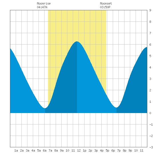 Penrose Avenue Bridge tide chart for Saturday, November 11, 2023
