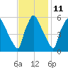 Penrose Avenue Bridge tide chart for Saturday, November 11, 2023
