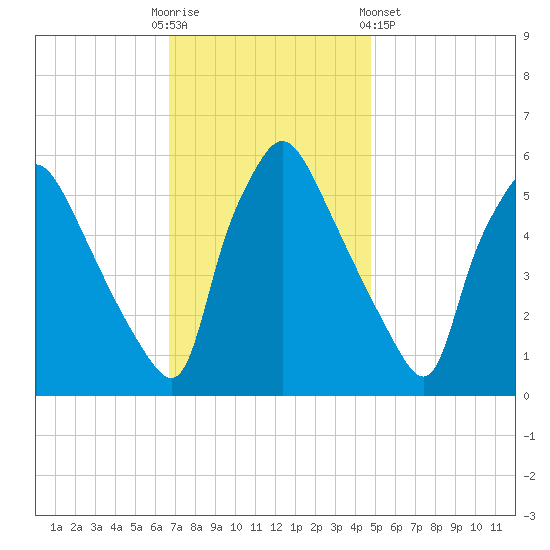 Penrose Avenue Bridge tide chart for Sunday, November 12, 2023