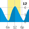 Penrose Avenue Bridge tide chart for Sunday, November 12, 2023