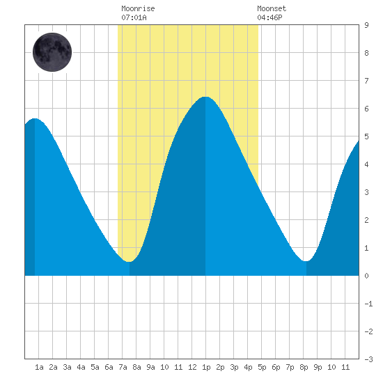 Penrose Avenue Bridge tide chart for Monday, November 13, 2023
