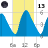 Penrose Avenue Bridge tide chart for Monday, November 13, 2023