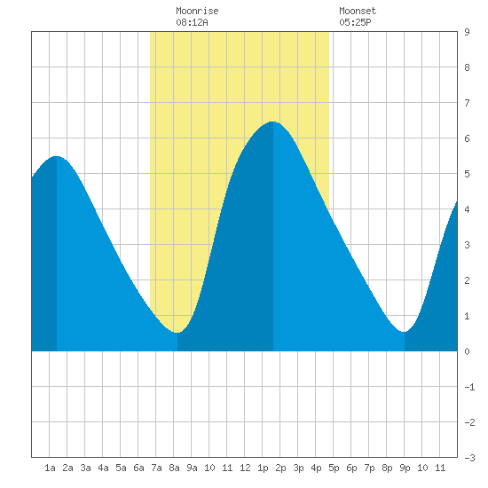 Penrose Avenue Bridge tide chart for Tuesday, November 14, 2023