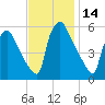 Penrose Avenue Bridge tide chart for Tuesday, November 14, 2023