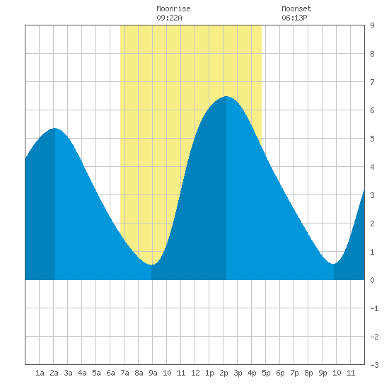 Penrose Avenue Bridge tide chart for Wednesday, November 15, 2023